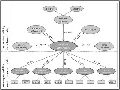 Lacking measurement invariance in research self-efficacy: Bug or feature?